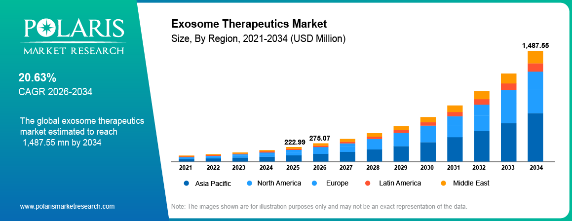 Global Exosome Therapeutics Market size 2021 to 2034, reaching USD 1487.55 Million at a 20.63% CAGR.