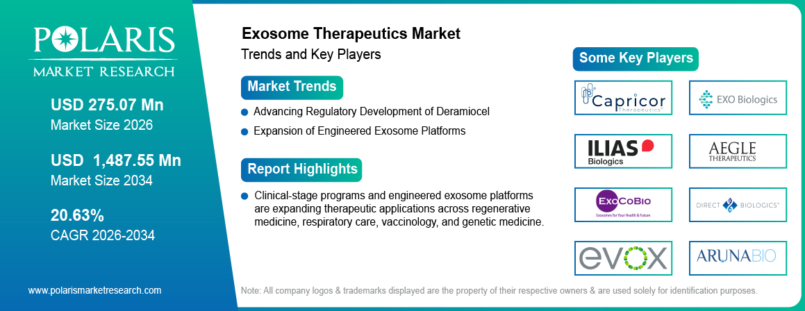 Exosome Therapeutics Market trends, growth drivers and leading industry players.