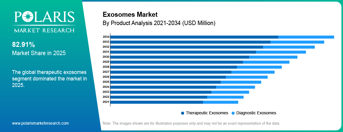 Exosomes Market By Product Analysis 2021 - 2034 (USD Million)