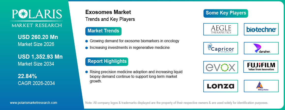 Exosomes Market Size to Reach USD 1,352.93 Million by 2034 