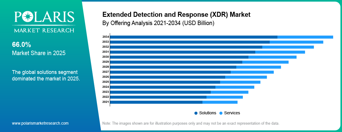 Extended Detection and Response(XDR) Market By Product Analysis 2021-2034 (USD Billion)