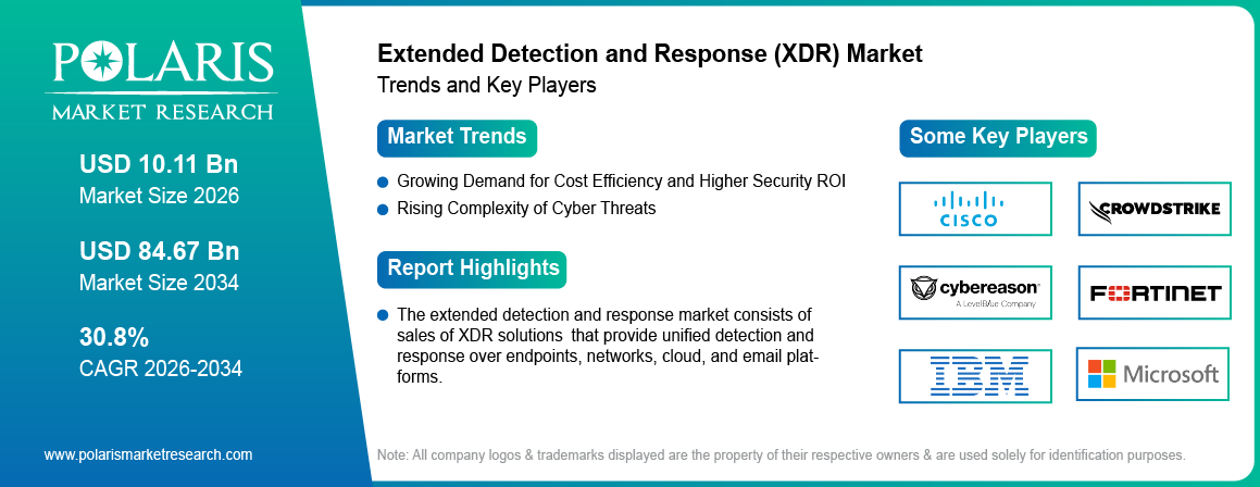 Extended Detection and Response(XDR) Market Trends & Key Players 2021-2034 (USD Billion)