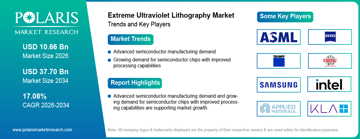 Extreme Ultraviolet Lithography Market Trends & Key Players 2021 - 2034 (USD Billion)