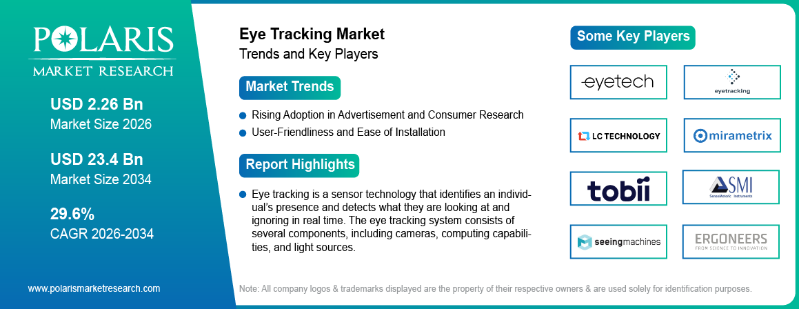 Eye Tracking Market Size Worth USD 23.4 Billion by 2034 | CAGR: 29.6%
