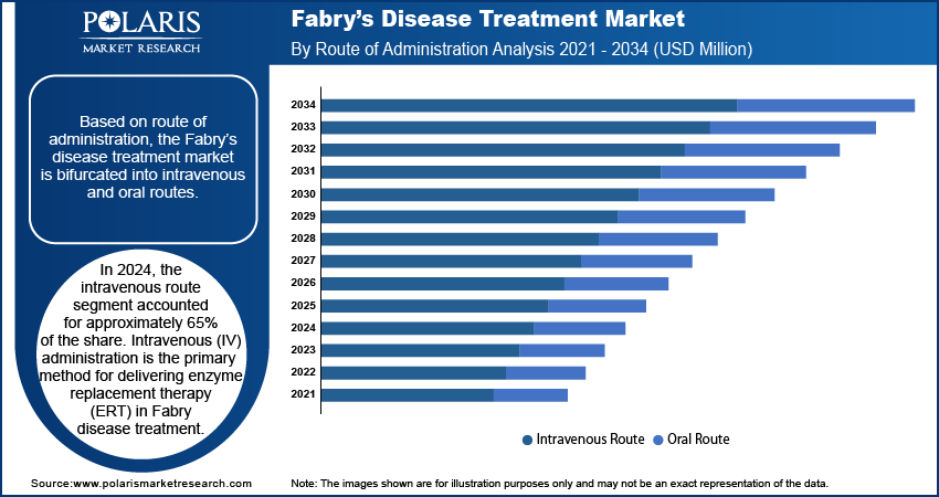 Fabry’s Disease Treatment Market By Therapy Analysis 2020 - 2034 (USD Million)