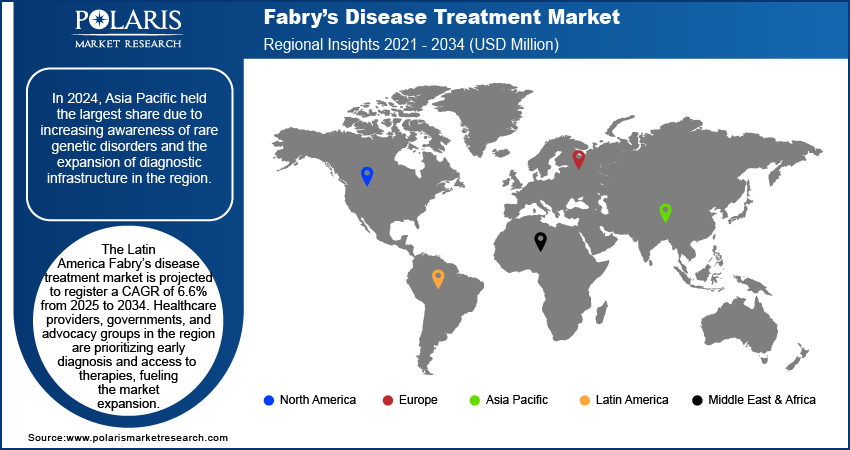 Fabry’s Disease Treatment Market Trends by Region 2020 – 2034 (USD Million)