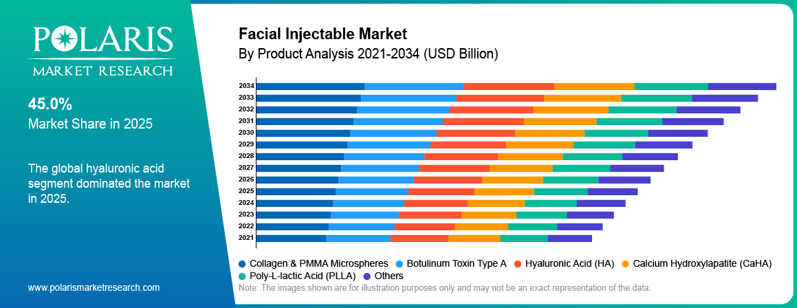 Facial Injectable Market By Product Analysis 2021-2034 (USD Billion)
