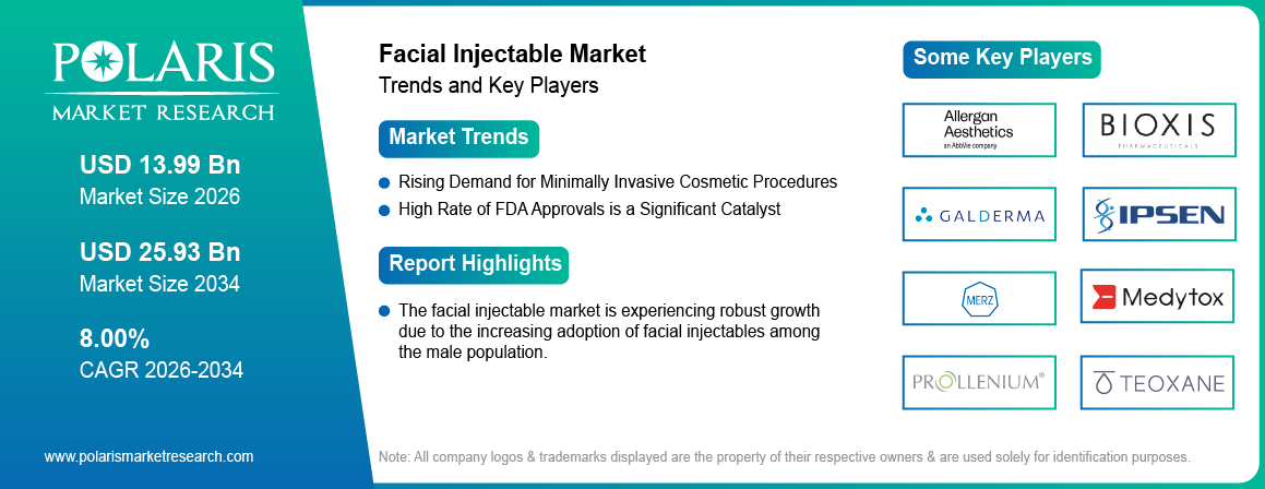 Facial Injectable Market Size Worth USD 25.93 Billion by 2034 | CAGR: 8.00%
