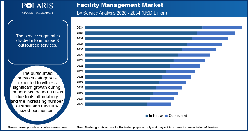 Facility Management Market By Service Analysis 2020 - 2034 (USD Billion)