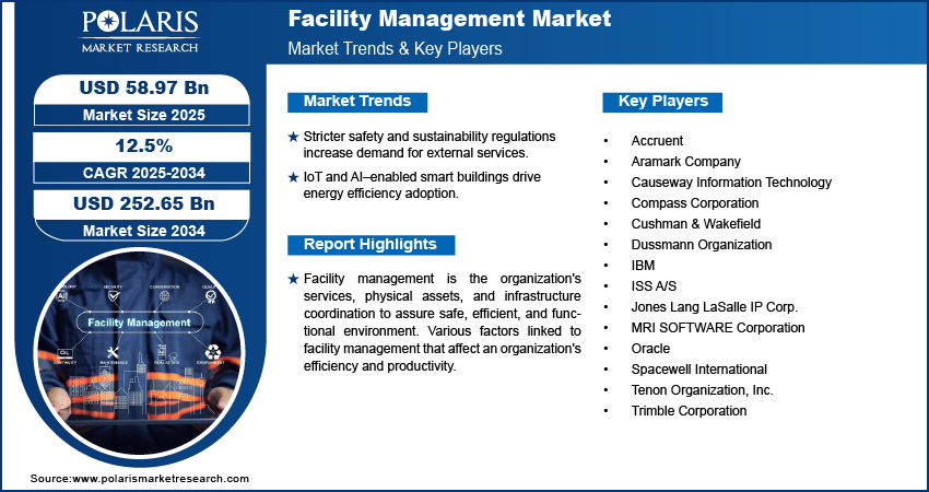 Facility Management Market Size Worth USD 252.65 Billion By 2034 | CAGR: 17.5%