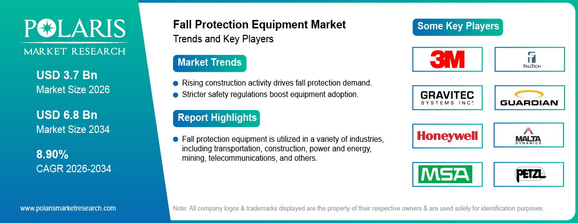 Fall Protection Equipment Market Size Worth USD 6.8 Billion by 2034 | CAGR: 8.90%