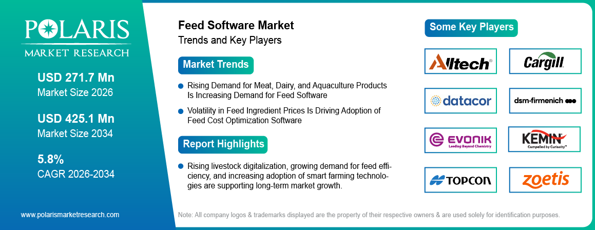 Feed Software Market Size to Reach USD 425.1 Million by 2034