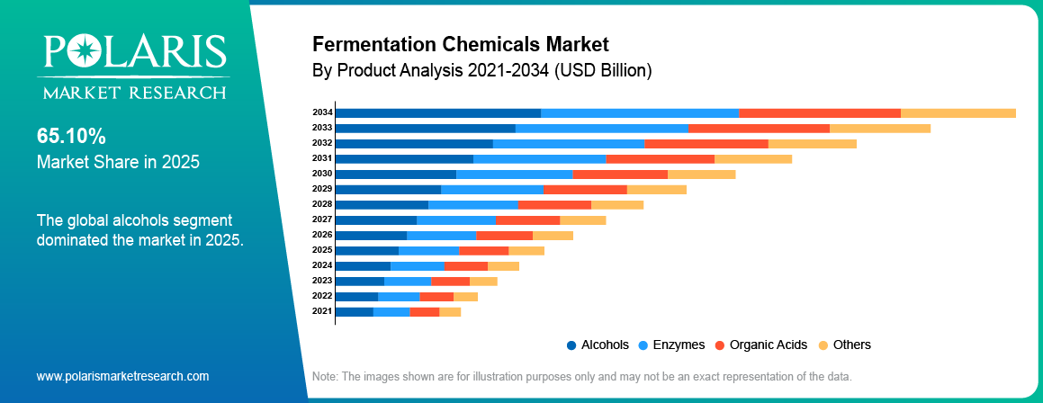 Fermentation Chemicals Market By Product Analysis 2021-2034 (USD Billion)