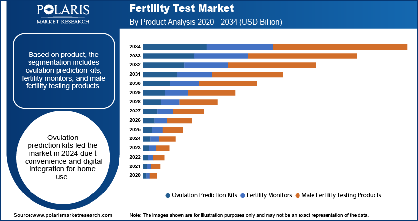 Fertility Test Market By Product Analysis, 2020 - 2034 (USD Billion)
