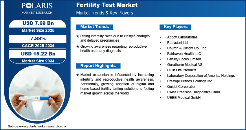 Fertility Test Market Size Worth USD 15.22 Billion by 2034 | CAGR: 7.88%