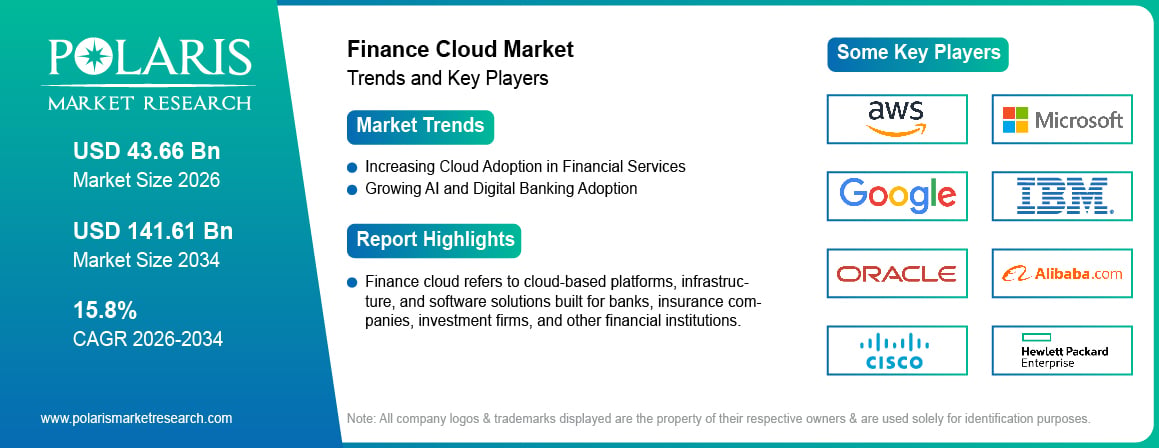 Finance Cloud Market Size Worth USD 141.61 Billion by 2034 | CAGR: 15.8%