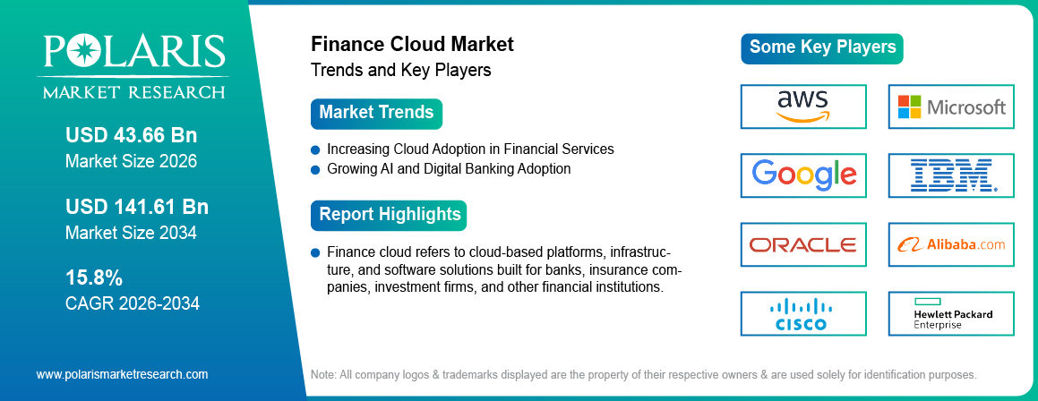 Finance Cloud Market trends, growth drivers and leading industry players.