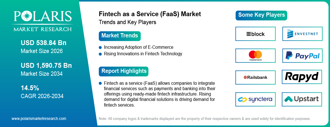 Fintech as a Service (FaaS) Market Size Worth USD 1590.75 Billion by 2034 | CAGR: 14.5%