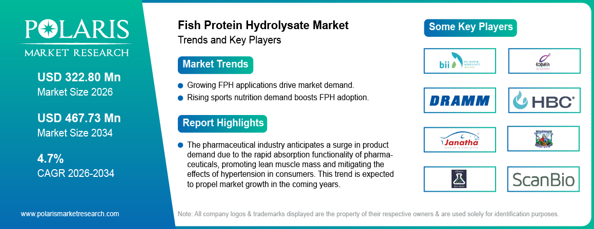 Fish Protein Hydrolysate Market Size Worth USD 467.73 Million by 2034 | CAGR: 4.7%