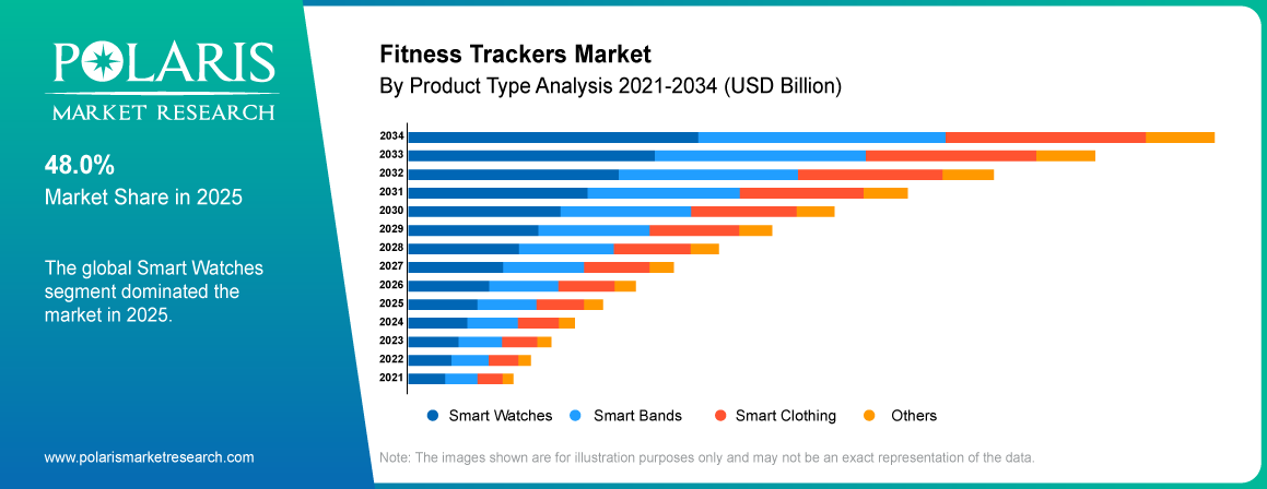 Fitness Trackers Market share by Product Type, Smartwatches, Smart Bands 2021 to 2034.