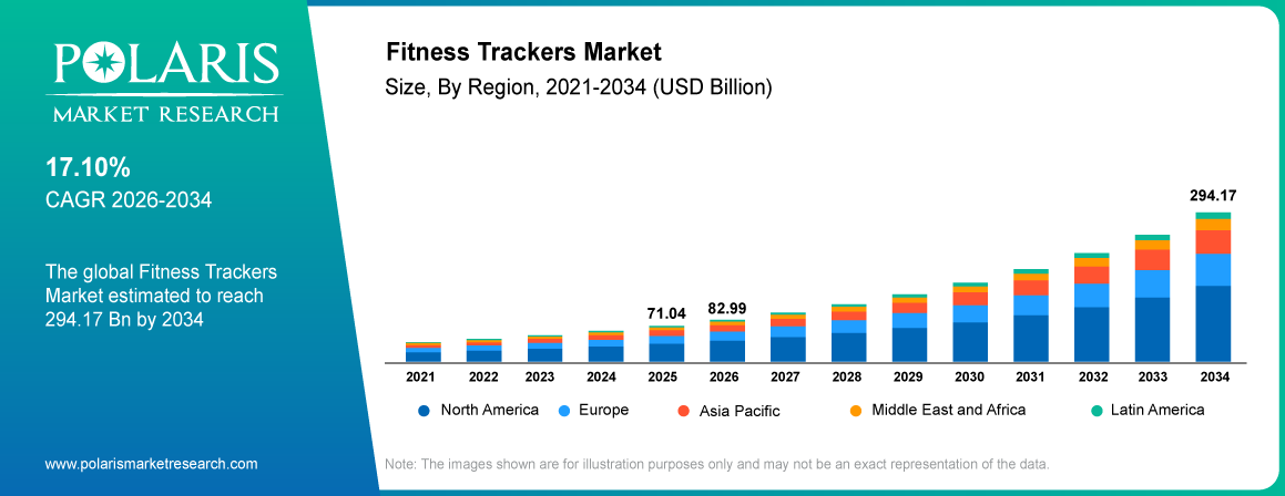 Global Fitness Trackers Market size 2021 to 2034, reaching USD 294.17 billion at a 17.10% CAGR.