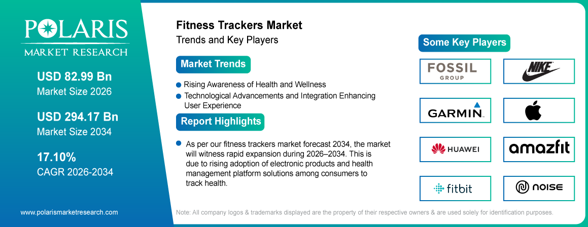 Fitness Trackers Market trends, growth drivers and leading industry players.