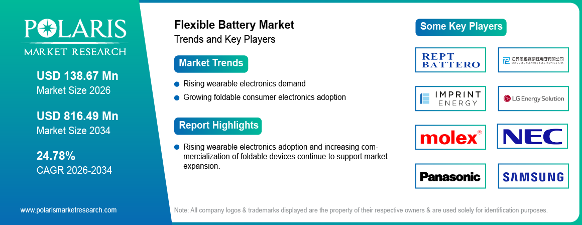 Flexible Battery Market Size to Reach USD 816.49 Million by 2034 