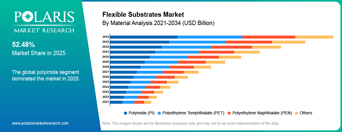 Flexible Substrates Market By Product Analysis 2021 - 2034 (USD Billion)
