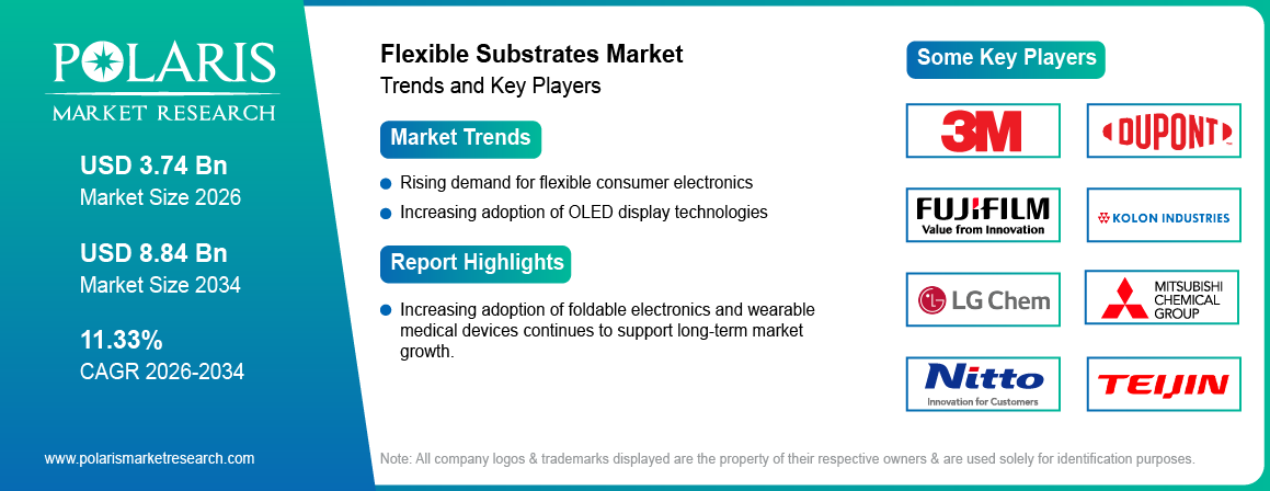 Flexible Substrates Market Size to Reach USD 8.84 Billion by 2034