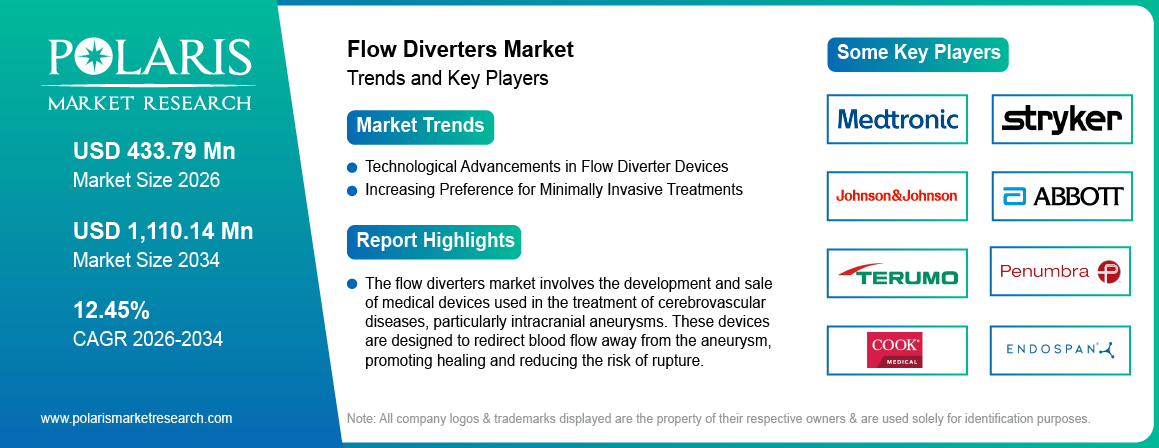 Flow Diverters Market Size Worth USD 1110.14 Million by 2034 | CAGR: 12.45%