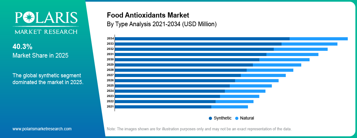 Food Antioxidants Market By Type Analysis 2021-2034 (USD Million)