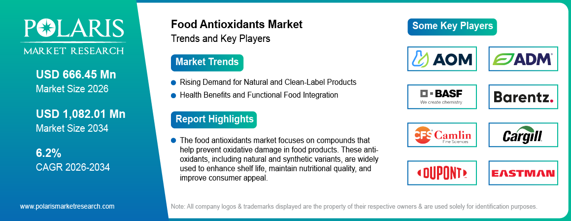 Food Antioxidants Market Size Worth USD 1082.01 Million by 2034 | CAGR: 6.2%