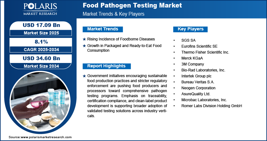 Food Pathogen Testing Market Size Worth USD 34.60 Billion by 2034 | CAGR: 8.1%