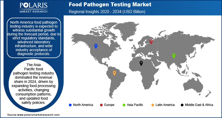 Food Pathogen Testing Market Trends by Region 2020 – 2034 (USD Billion) 