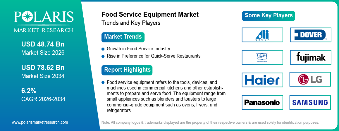 Food Service Equipment Market Size Worth USD 78.62 Billion by 2034 | CAGR: 6.2%