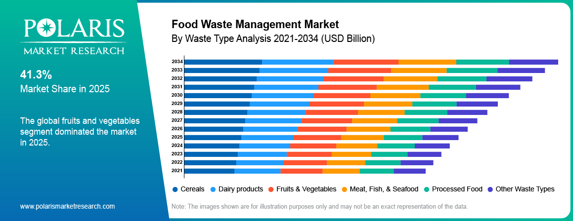 Food Waste Management Market By Waste Type Analysis 2021-2034 (USD Billion)