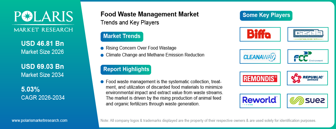 Food Waste Management Market Size Worth USD 69.03 Billion by 2034 | CAGR: 5.03%