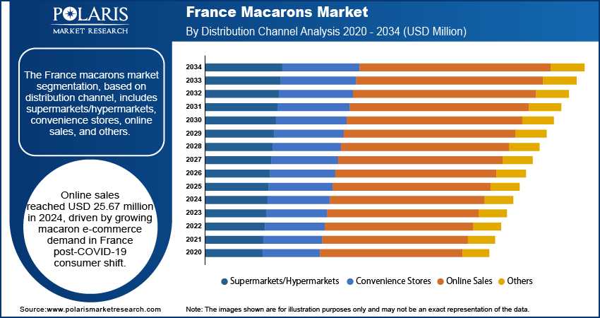 France Macarons Market By Distribution Channel Analysis, 2020 - 2034 (USD Million)