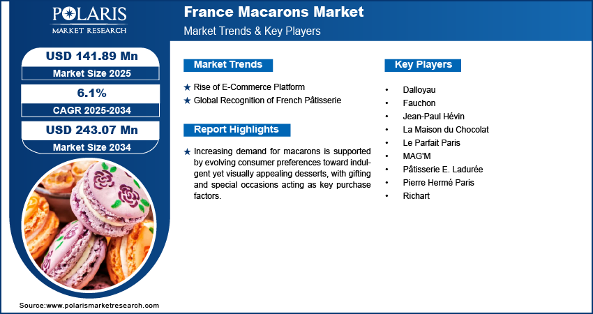 France Macarons Market Size Worth USD 243.07 Million by 2034 | CAGR: 6.1%