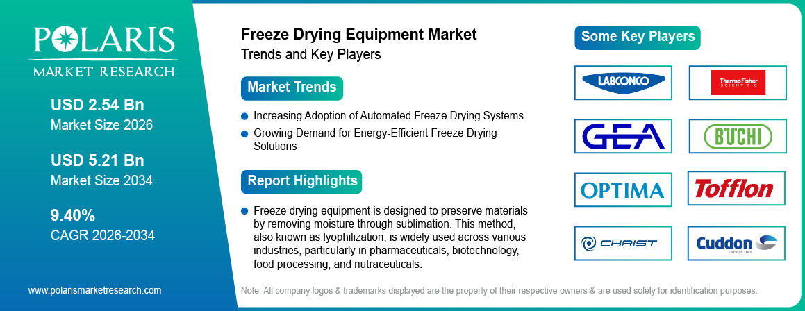 Freeze Drying Equipment Market Size Worth USD 5.21 Billion by 2034 | CAGR: 9.40%