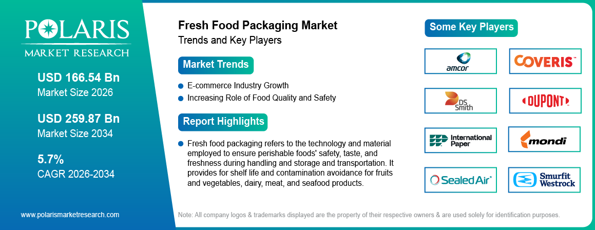 Fresh Food Packaging Market Size Worth USD 259.87 Billion by 2034 | CAGR: 5.7%