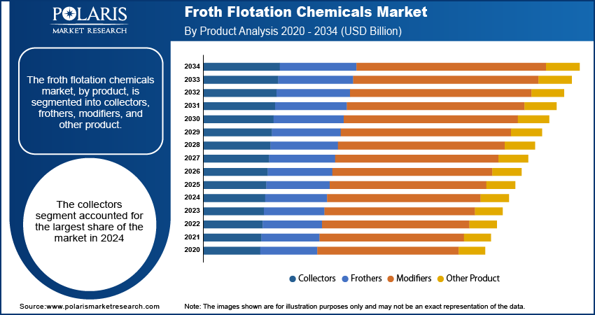 Froth Flotation Chemicals Market By Product Analysis, 2020 - 2034 (USD Billion)