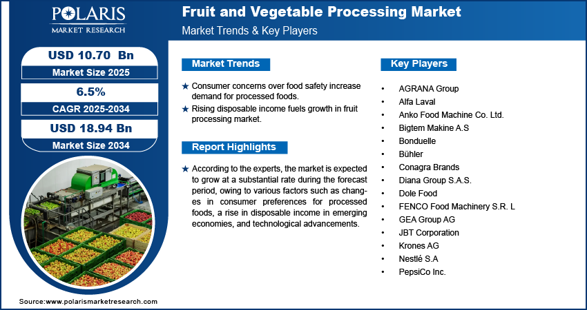 Fruit and Vegetable Processing Market Size Worth USD 18.94 Billion By 2034 | CAGR: 6.5%