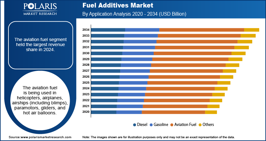 Fuel Additives Market By Application Analysis 2020 - 2034 (USD Billion)
