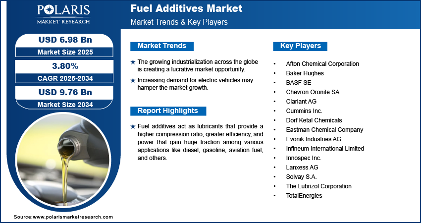 Fuel Additives Market Size Worth $9.76 Billion by 2034 | CAGR: 3.80%