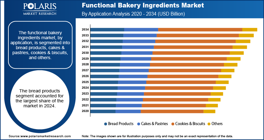 Functional Bakery Ingredients Market By Application Analysis 2020 - 2034 (USD Billion)