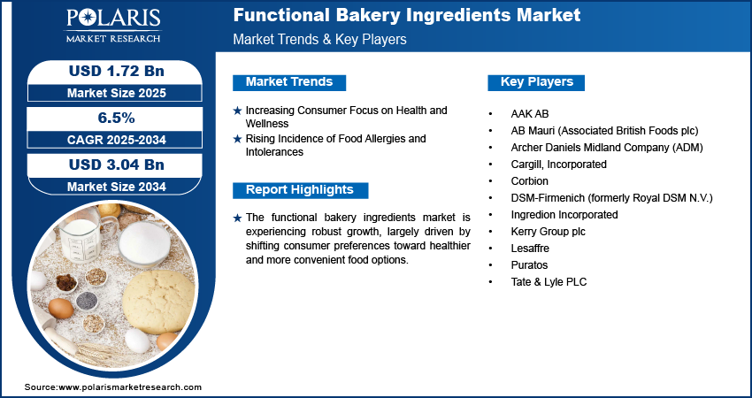 Functional Bakery Ingredients Market Size Worth USD 3.04 Billion by 2034 | CAGR: 6.5%