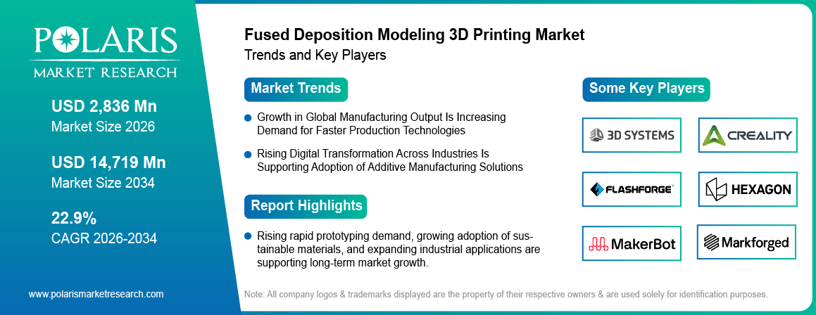 Fused Deposition Modeling 3D Printing Market Size to Reach USD 14,719 Million by 2034
