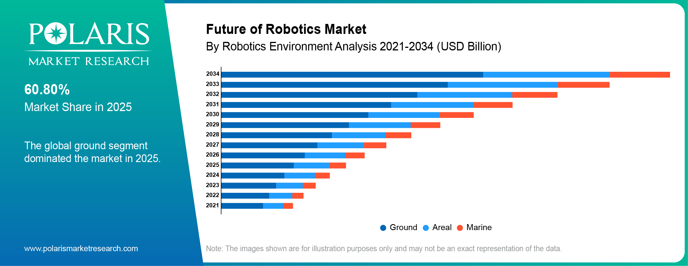 Future of Robotics Market By Robotics Environment Analysis 2021-2034 (USD Billion)