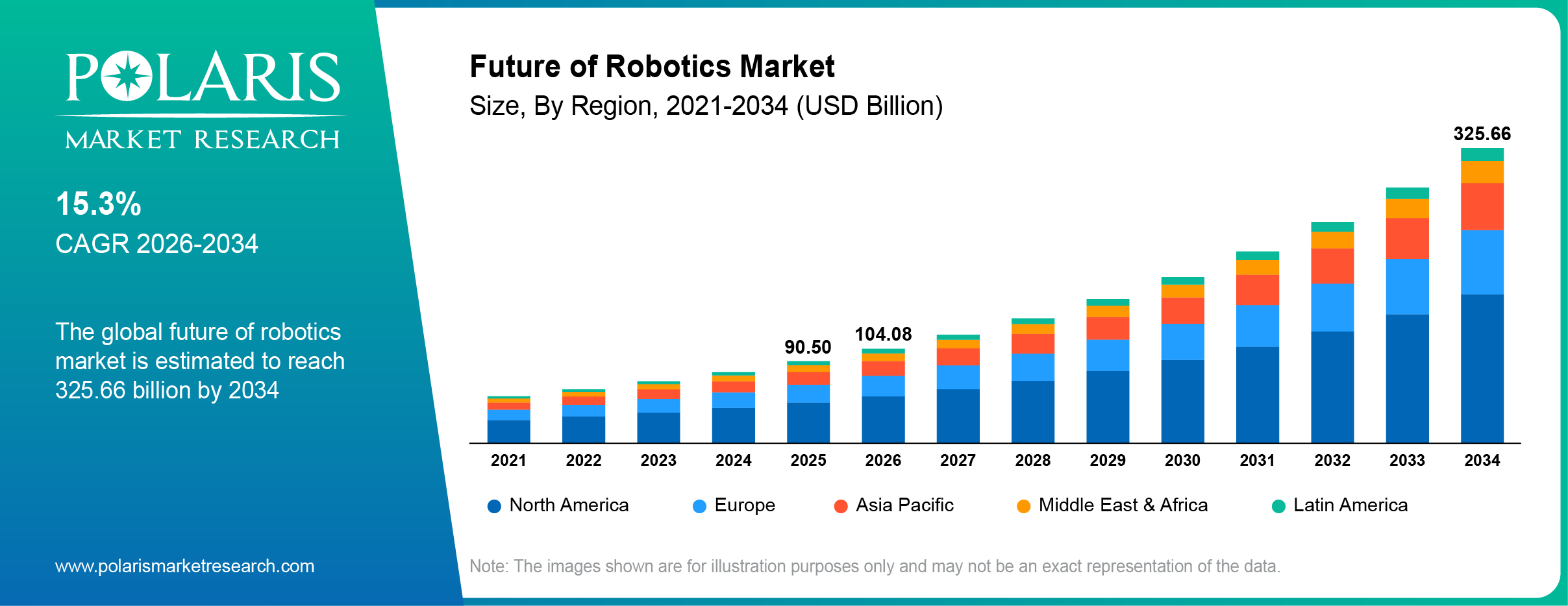 Future of Robotics Market Size By Region 2021-2034 (USD Billion)